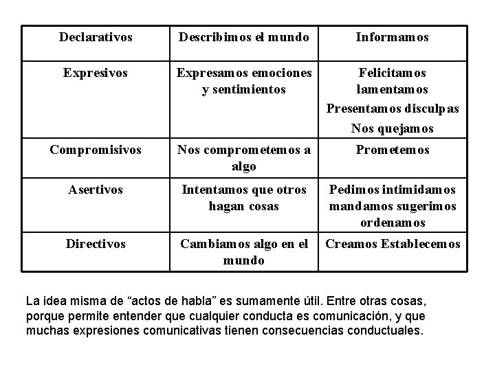 Declarativos Describimos el mundo Informamos Expresivos Expresamos emociones y sentimientos Felicitamos lamentamos Presentamos disculpas