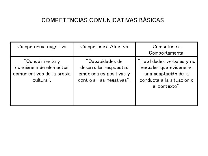 COMPETENCIAS COMUNICATIVAS BÁSICAS. Competencia cognitiva Competencia Afectiva Competencia Comportamental “Conocimiento y conciencia de elementos