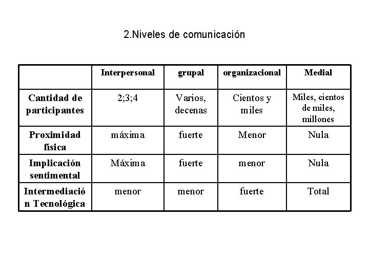 2. Niveles de comunicación Interpersonal grupal organizacional Medial Cantidad de participantes 2; 3; 4