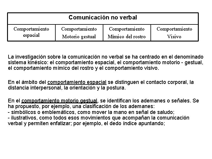 Comunicación no verbal Comportamiento espacial Comportamiento Motorio gestual Comportamiento Mímico del rostro Comportamiento Visivo