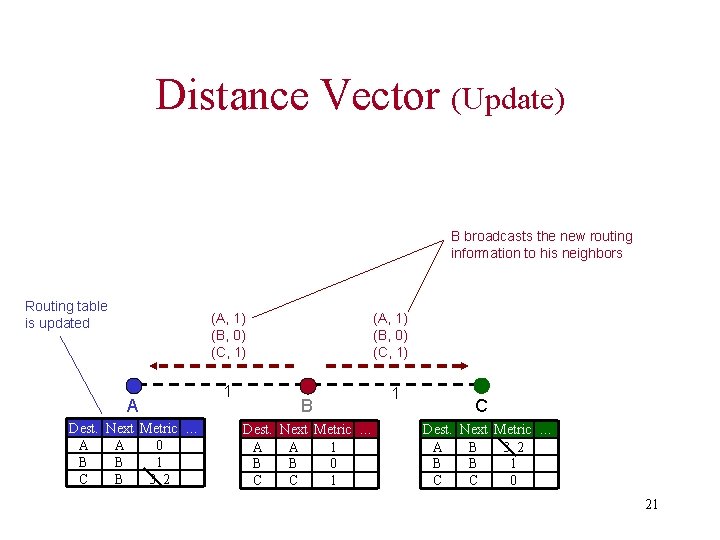 Distance Vector (Update) B broadcasts the new routing information to his neighbors Routing table