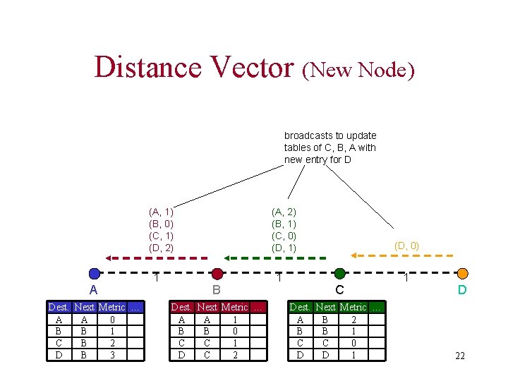 Distance Vector (New Node) broadcasts to update tables of C, B, A with new