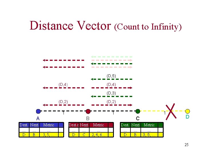 Distance Vector (Count to Infinity) (D, 5) (D, 4) (D, 3) (D, 2) 1