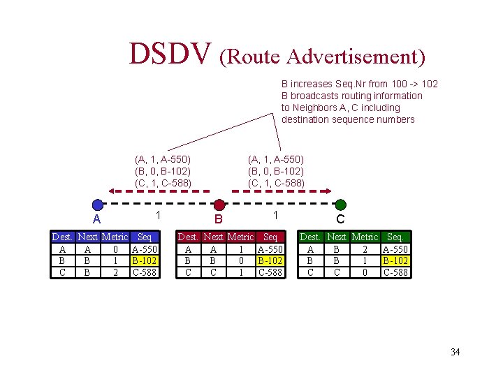 DSDV (Route Advertisement) B increases Seq. Nr from 100 -> 102 B broadcasts routing