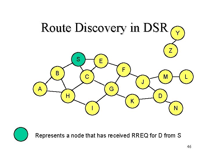 Route Discovery in DSR Y Z S E F B C M J A