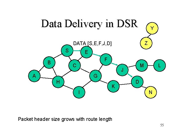 Data Delivery in DSR Y Z DATA [S, E, F, J, D] S E