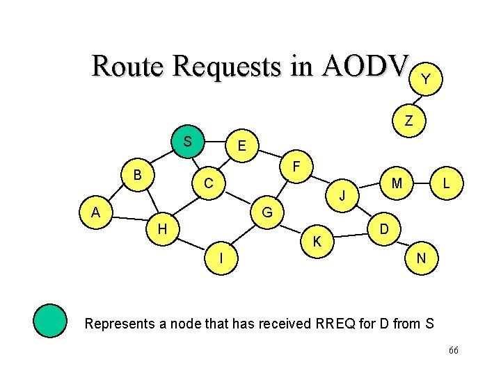 Route Requests in AODV Y Z S E F B C M J A