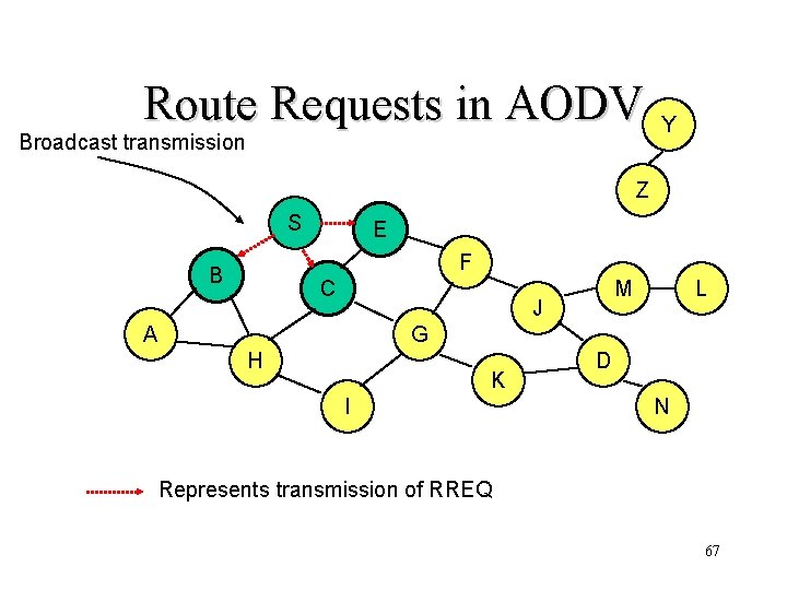 Route Requests in AODV Broadcast transmission Y Z S E F B C M