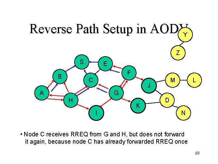 Reverse Path Setup in AODVY Z S E F B C M J A