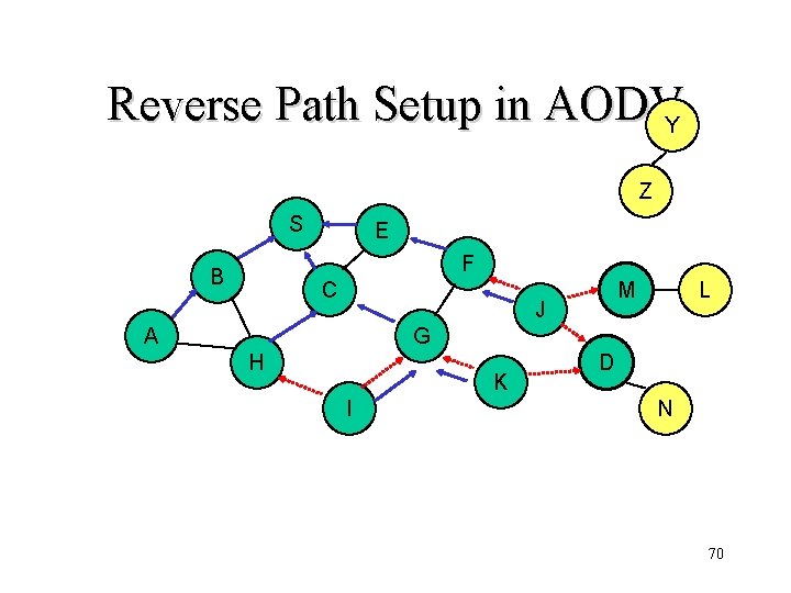 Reverse Path Setup in AODVY Z S E F B C J A L