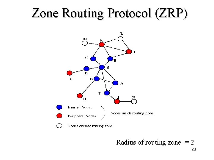 Zone Routing Protocol (ZRP) Radius of routing zone = 2 83 