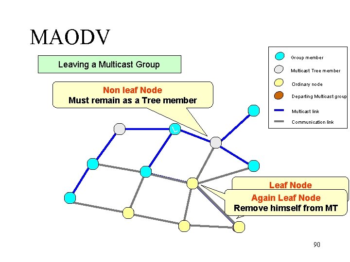 MAODV Group member Leaving a Multicast Group Multicast Tree member Non leaf Node Must