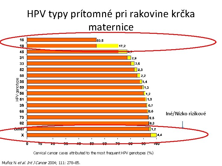 HPV genotype HPV typy prítomné pri rakovine krčka maternice Iné/Nízko rizikové Cervical cancer cases