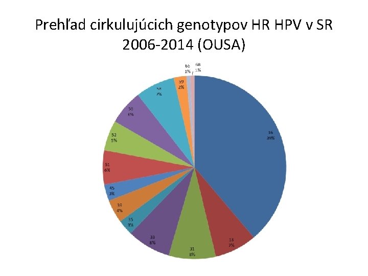 Prehľad cirkulujúcich genotypov HR HPV v SR 2006 -2014 (OUSA) 