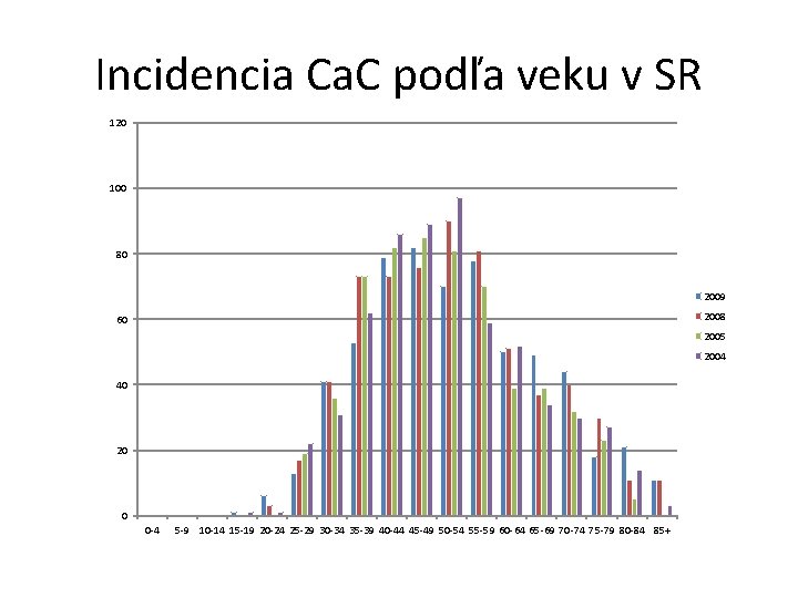 Incidencia Ca. C podľa veku v SR 120 100 80 2009 2008 60 2005