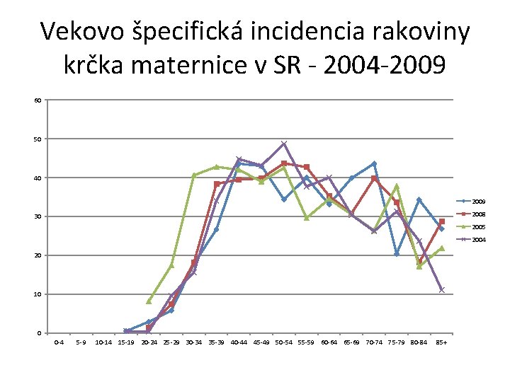 Vekovo špecifická incidencia rakoviny krčka maternice v SR - 2004 -2009 60 50 40