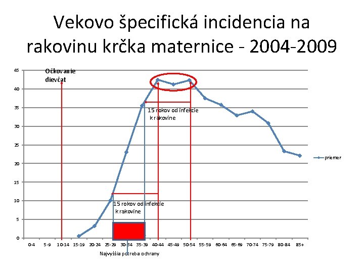 Vekovo špecifická incidencia na rakovinu krčka maternice - 2004 -2009 Očkovanie dievčat 45 40