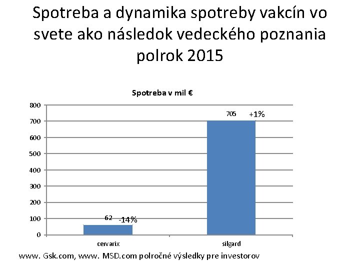 Spotreba a dynamika spotreby vakcín vo svete ako následok vedeckého poznania polrok 2015 Spotreba