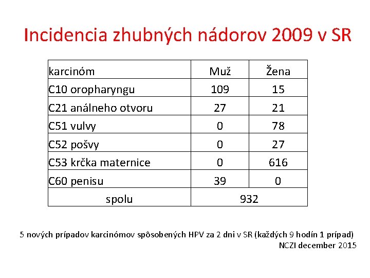 Incidencia zhubných nádorov 2009 v SR karcinóm C 10 oropharyngu C 21 análneho otvoru