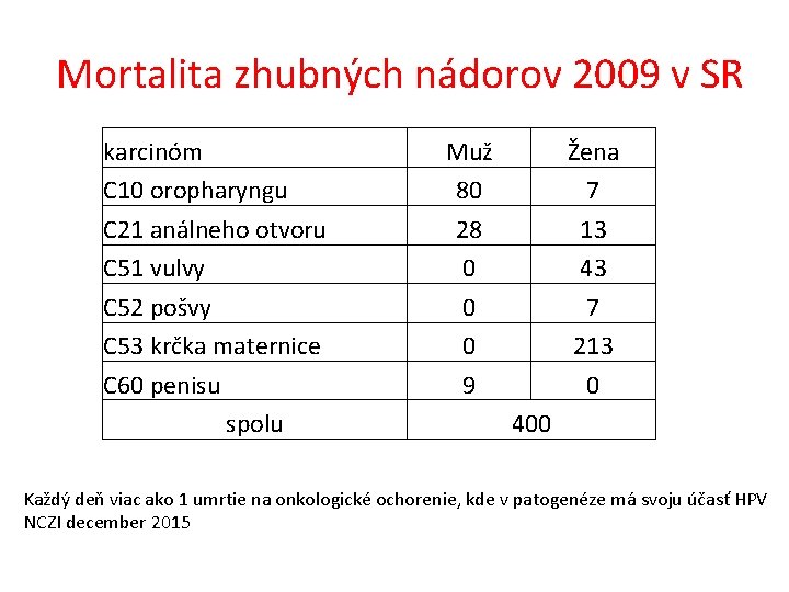 Mortalita zhubných nádorov 2009 v SR karcinóm C 10 oropharyngu C 21 análneho otvoru