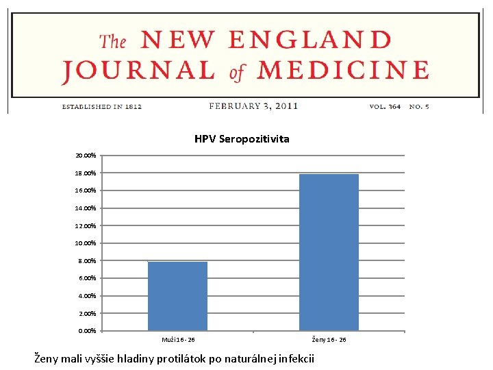 HPV Seropozitivita 20. 00% 18. 00% 16. 00% 14. 00% 12. 00% 10. 00%