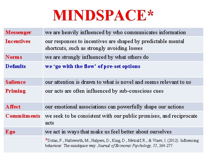 MINDSPACE* Messenger we are heavily influenced by who communicates information Incentives our responses to MINDSPACE* Messenger we are heavily influenced by who communicates information Incentives our responses to