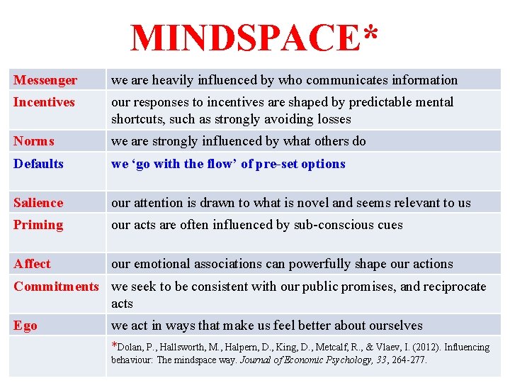 MINDSPACE* Messenger we are heavily influenced by who communicates information Incentives our responses to