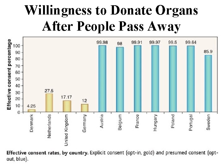 Willingness to Donate Organs After People Pass Away 