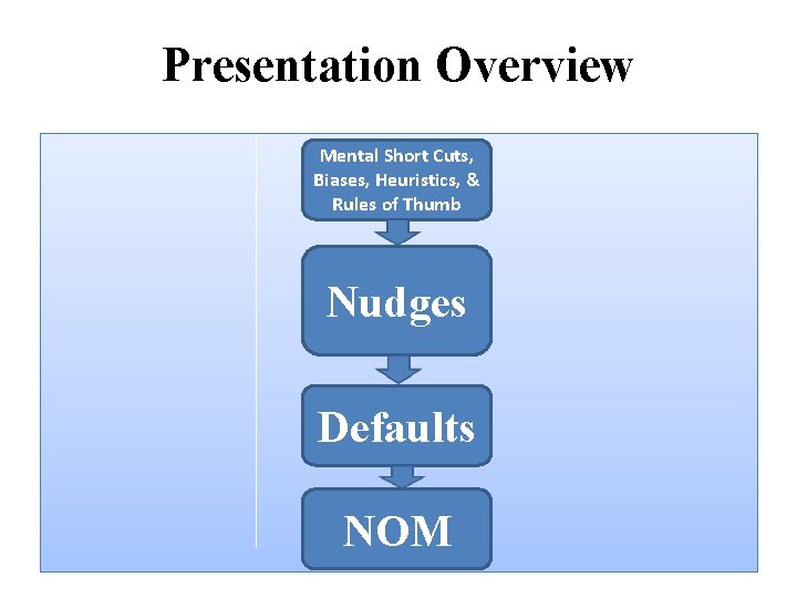 Presentation Overview Mental Short Cuts, Biases, Heuristics, & Rules of Thumb Nudges Defaults NOM Presentation Overview Mental Short Cuts, Biases, Heuristics, & Rules of Thumb Nudges Defaults NOM