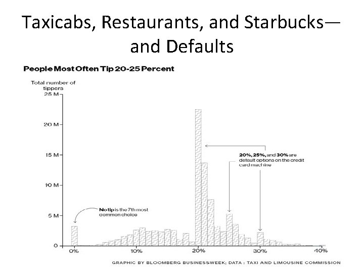 Taxicabs, Restaurants, and Starbucks— and Defaults 