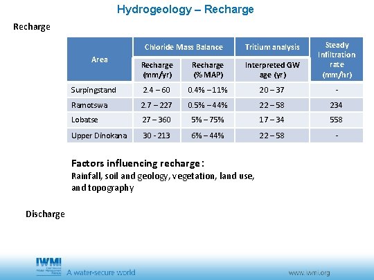 Hydrogeology – Recharge (mm/yr) Recharge (% MAP) Interpreted GW age (yr) Steady Infiltration rate Hydrogeology – Recharge (mm/yr) Recharge (% MAP) Interpreted GW age (yr) Steady Infiltration rate
