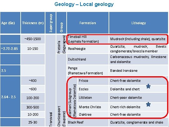 ~2. 72 -2. 05 Thickness (m) ~450 -1500 10 -150 Pretoria Group (Segwagwa) ~2. 72 -2. 05 Thickness (m) ~450 -1500 10 -150 Pretoria Group (Segwagwa)