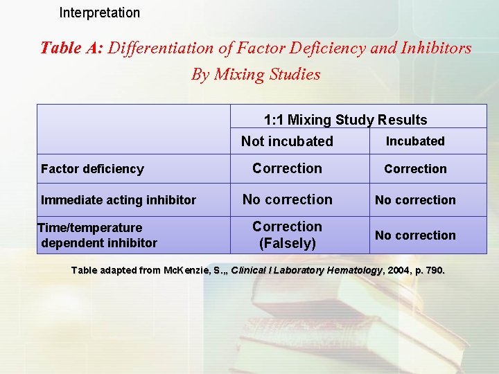 Interpretation Table A: Differentiation of Factor Deficiency and Inhibitors By Mixing Studies 1: 1