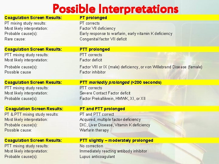 Possible Interpretations Coagulation Screen Results: PT prolonged PT mixing study results: Most likely interpretation: