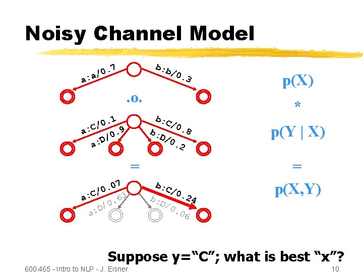 Noisy Channel Model b: b . 7 0 / a a: /0. 3 .