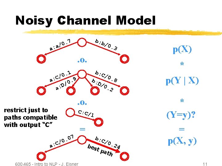 Noisy Channel Model b: b . 7 0 / a a: /0. 3 .