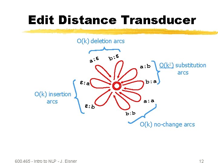 Edit Distance Transducer O(k) deletion arcs a: e b: e a: b e: a