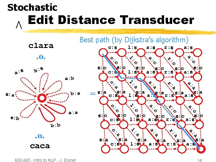 Stochastic Edit Distance Transducer Best path (by Dijkstra’s algorithm) r: e a: e c