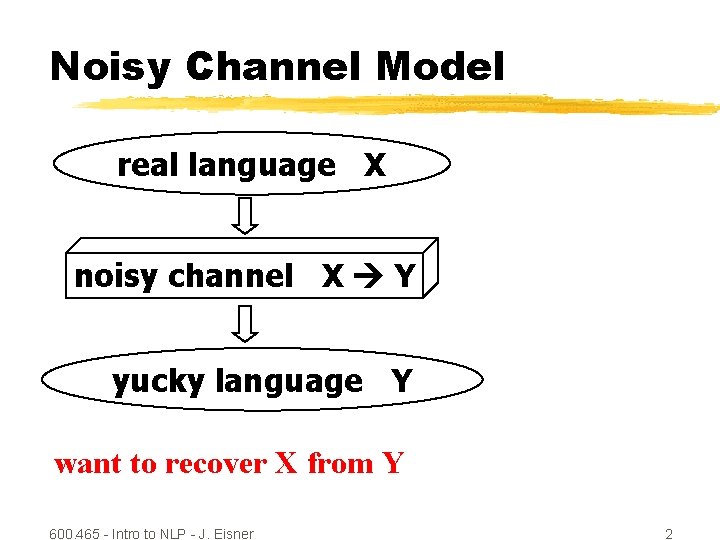 Noisy Channel Model real language X noisy channel X Y yucky language Y want