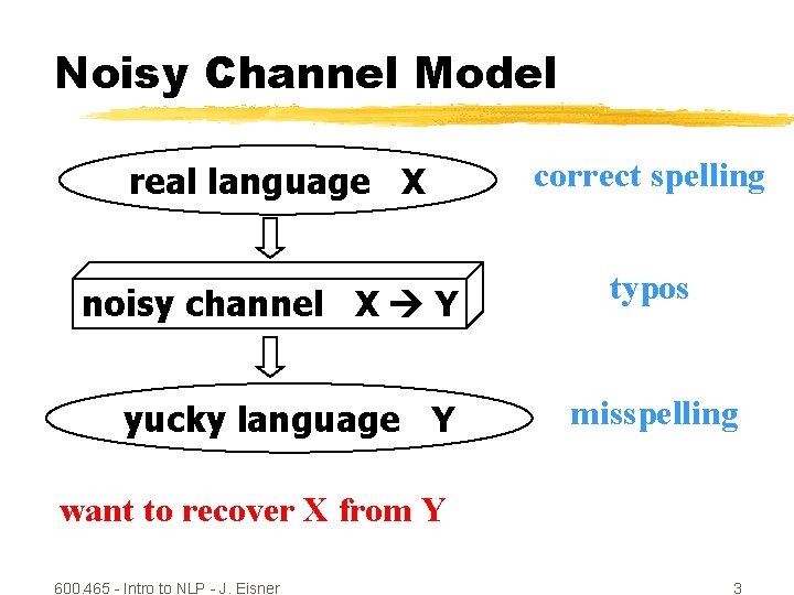 Noisy Channel Model real language X correct spelling noisy channel X Y typos yucky