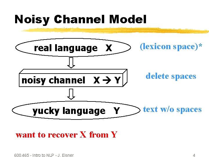 Noisy Channel Model real language X (lexicon space)* noisy channel X Y delete spaces