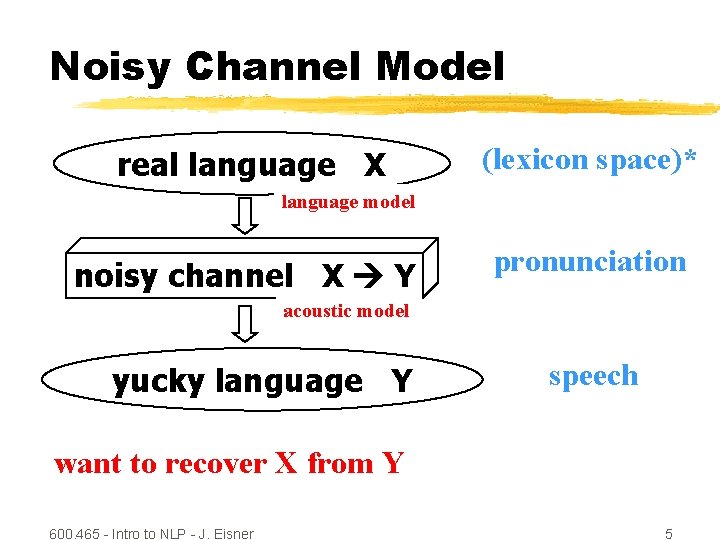 Noisy Channel Model real language X (lexicon space)* language model noisy channel X Y