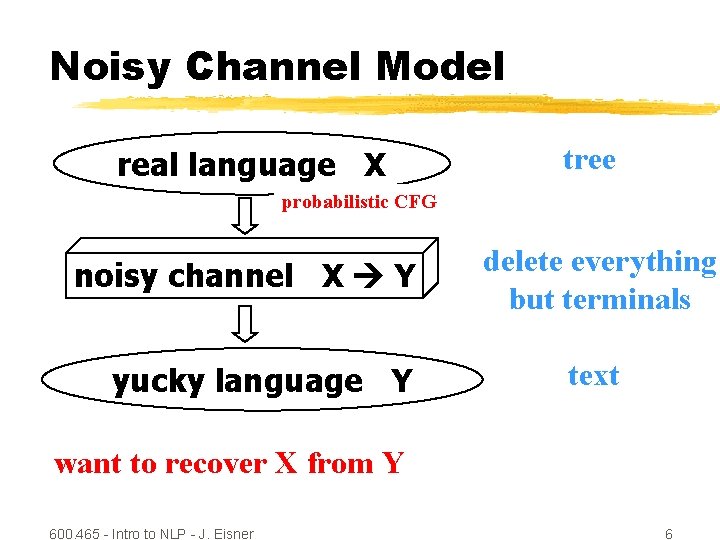 Noisy Channel Model real language X tree probabilistic CFG noisy channel X Y yucky