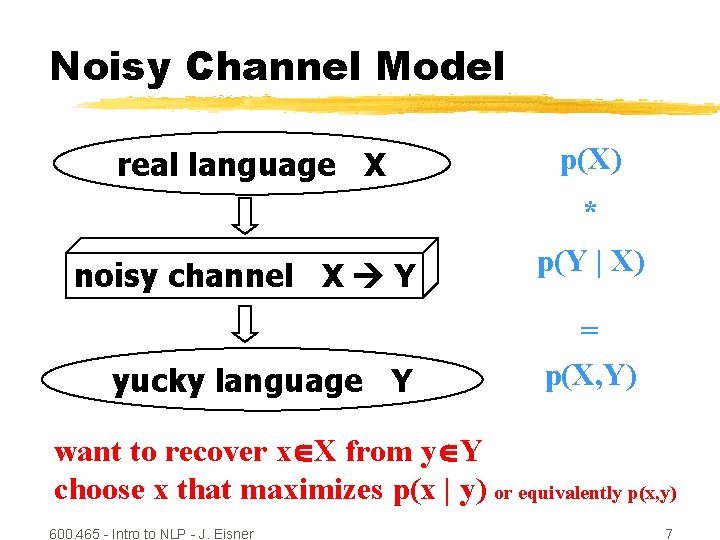 Noisy Channel Model real language X p(X) * noisy channel X Y yucky language