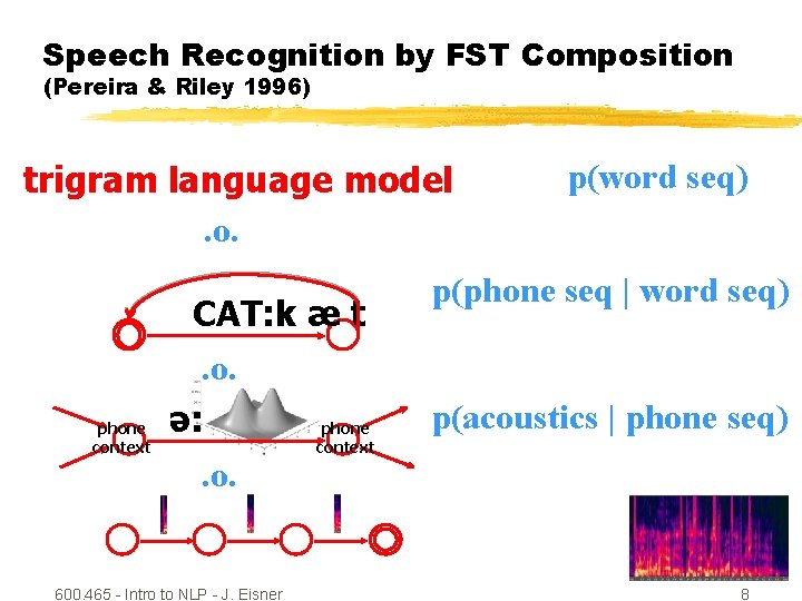 Speech Recognition by FST Composition (Pereira & Riley 1996) trigram language model. o. phone