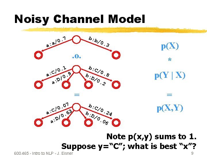 Noisy Channel Model b: b . 7 0 / a a: /0. 3 .