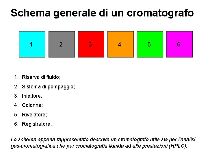 Schema generale di un cromatografo 1 2 3 4 5 6 1. Riserva di