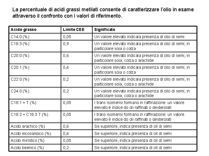 La percentuale di acidi grassi metilati consente di caratterizzare l’olio in esame attraverso il