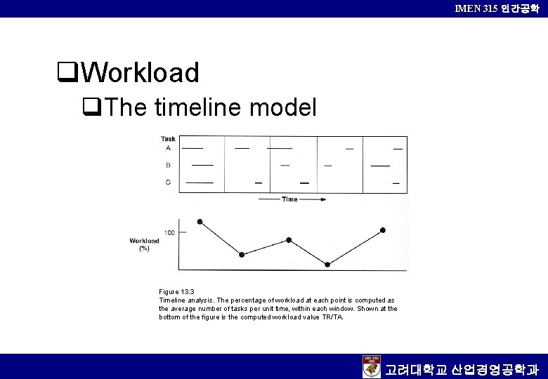IMEN 315 인간공학 q. Workload q. The timeline model Figure 13. 3 Timeline analysis.