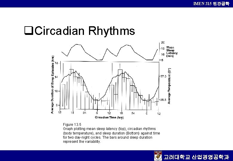 IMEN 315 인간공학 q. Circadian Rhythms Figure 13. 5 Graph plotting mean sleep latency